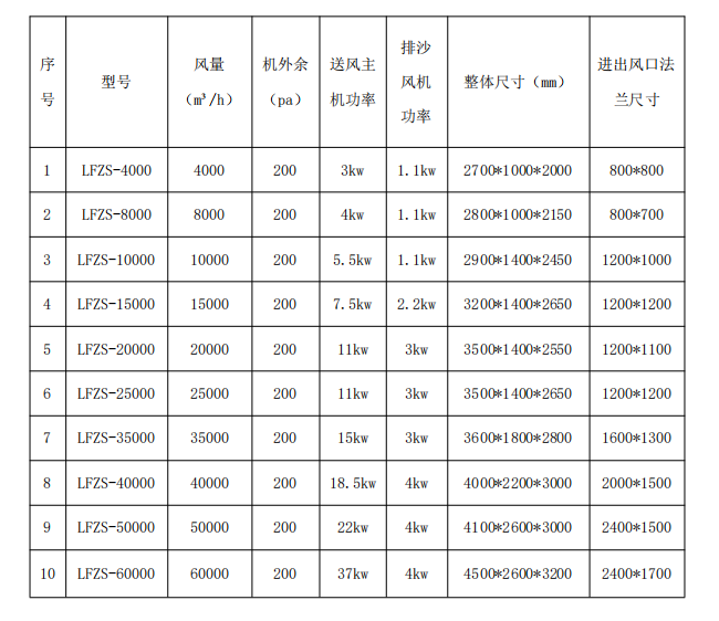 LFZS 型集塵式自潔沙塵過濾機(jī)組 參數(shù)選型表